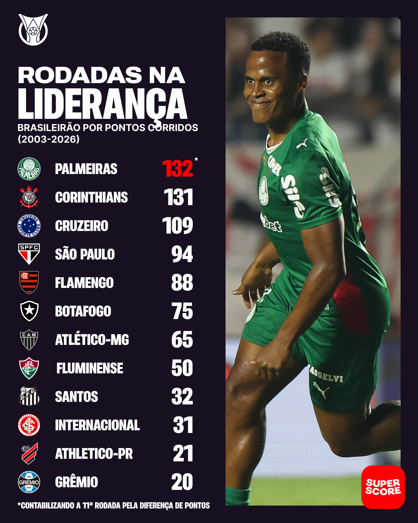 Palmeiras é o time com mais rodadas na liderança do Brasileirão